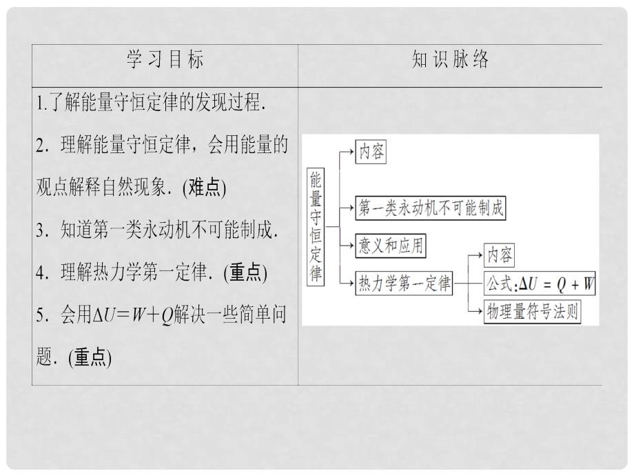 高中物理 第4章 能量守恒与热力学定律 1 能量守恒定律的发现 2 热力学第一定律课件 教科版选修33_第2页