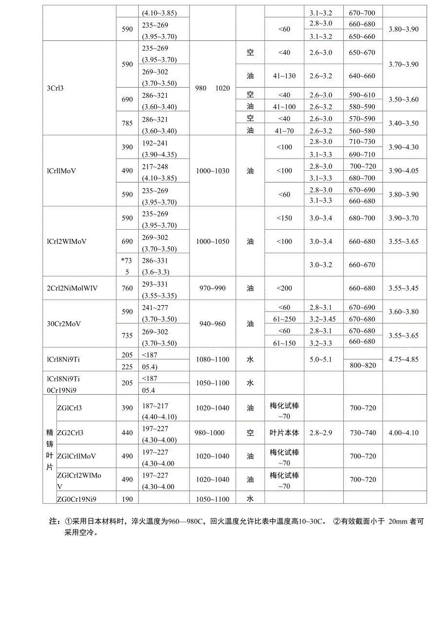 热处理工艺规程(工艺参数)_第3页