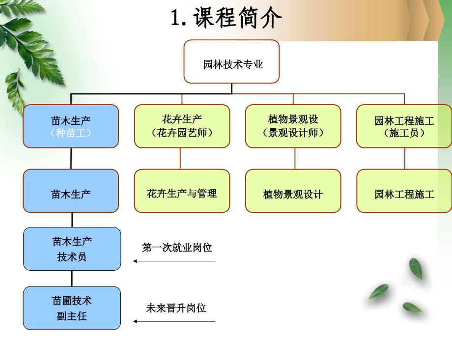 园林苗木生产》整体设计_第4页