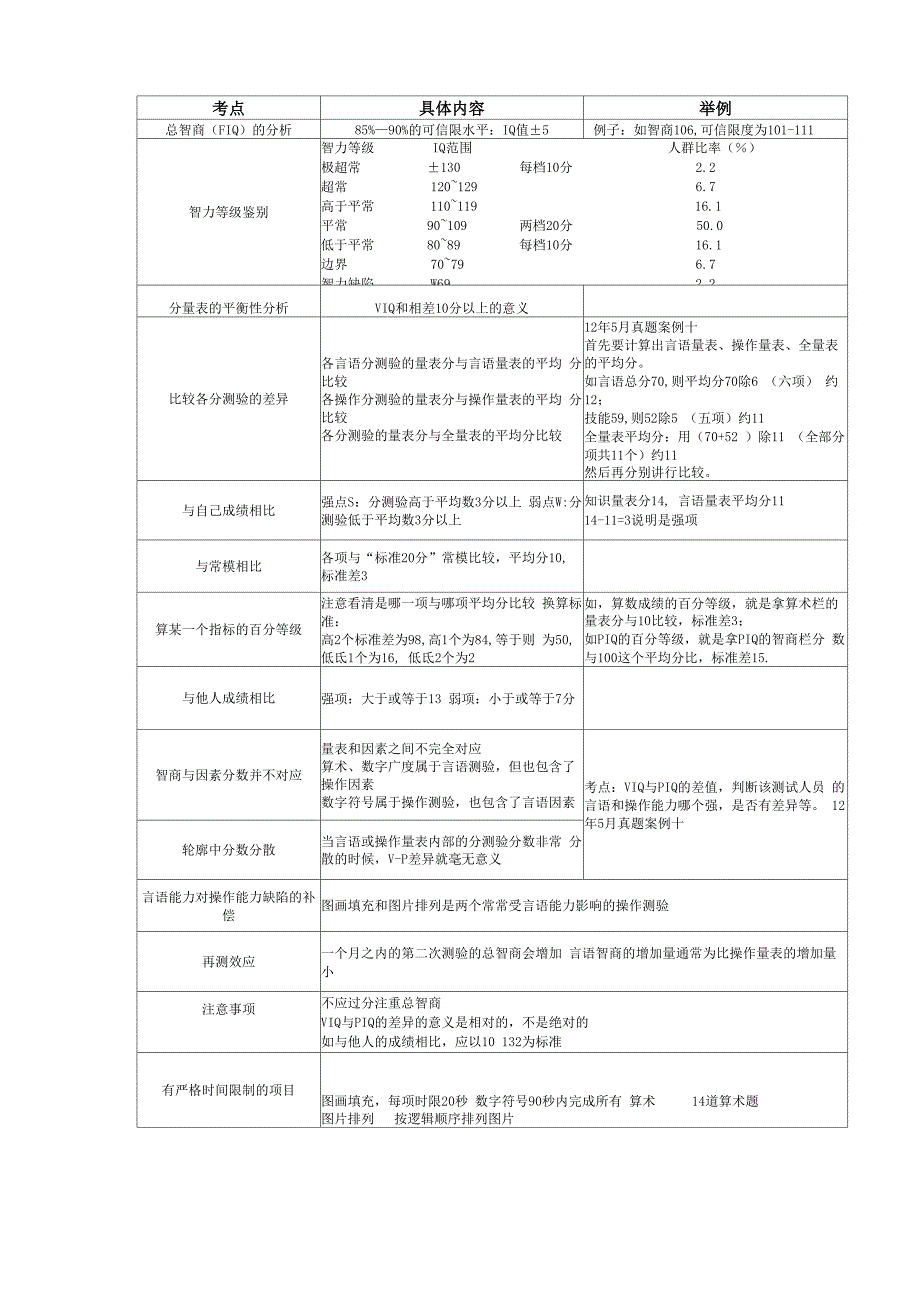 韦氏智力测验量表考点总结及历年真题_第1页