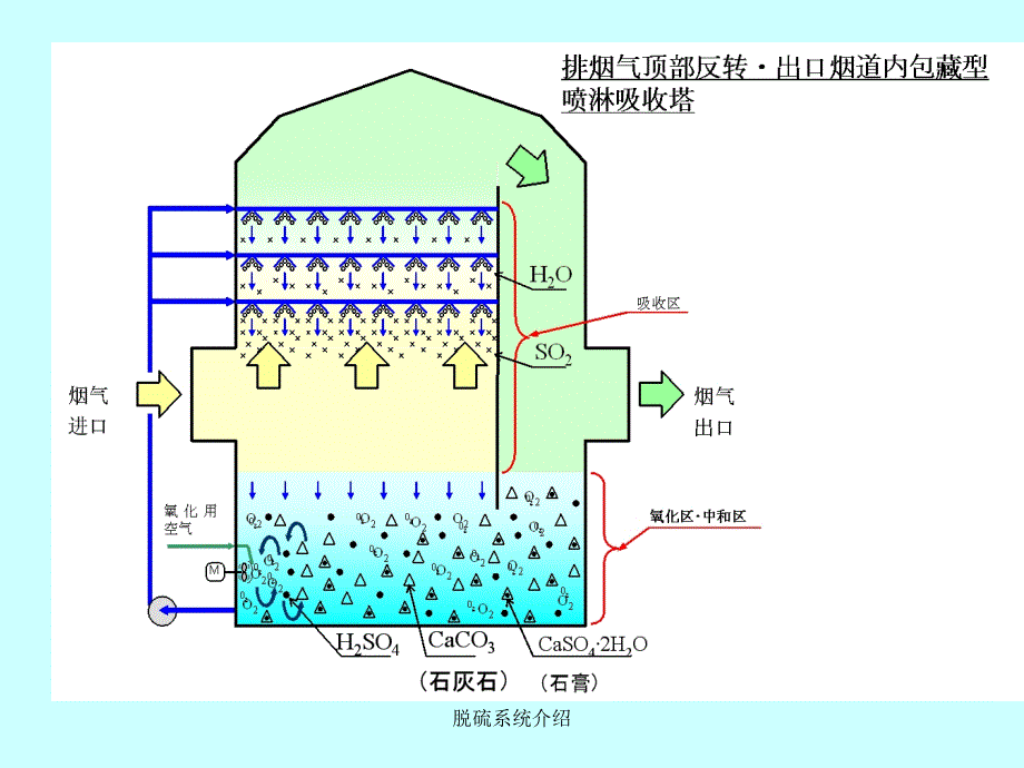 脱硫系统介绍课件_第4页