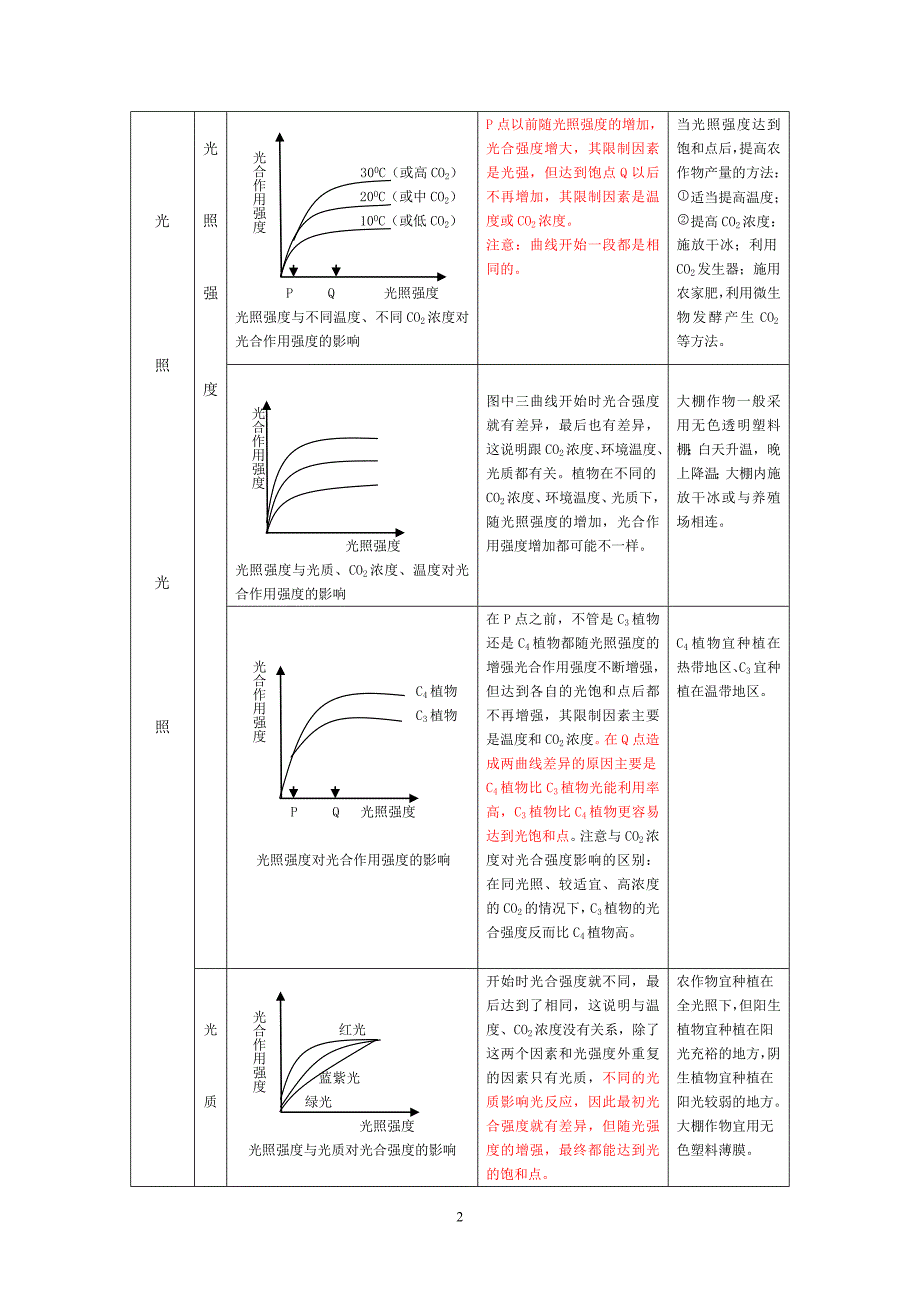 影响光合作用速率的因素曲线归类(免费).doc_第2页