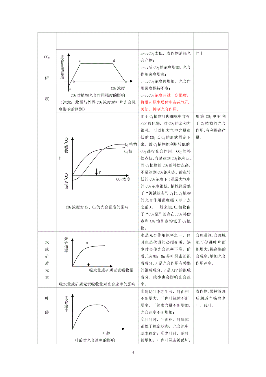 影响光合作用速率的因素曲线归类(免费).doc_第4页