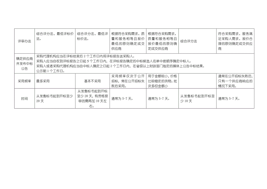 六种政府采购方式对比表（天选打工人）.docx_第3页