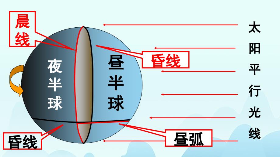 同步精品课堂20192020学年高中地理第一单元行星地球132地球自转的地理意义课件新人教版必修1_第4页