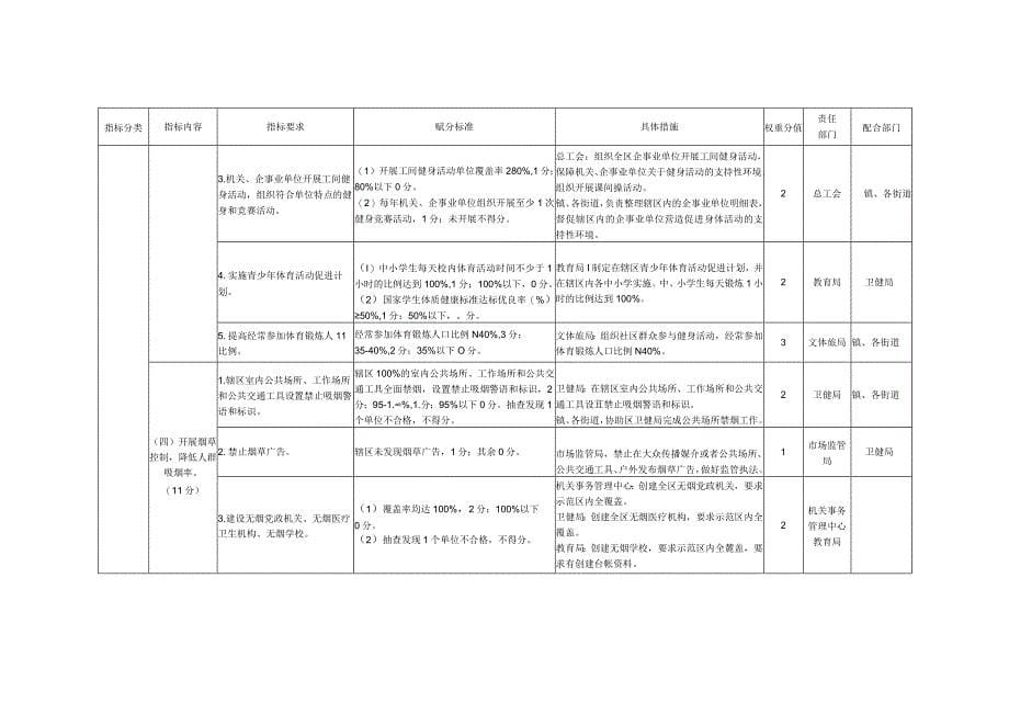 钟楼区国家慢性病综合防控示范区建设任务分解表_第5页