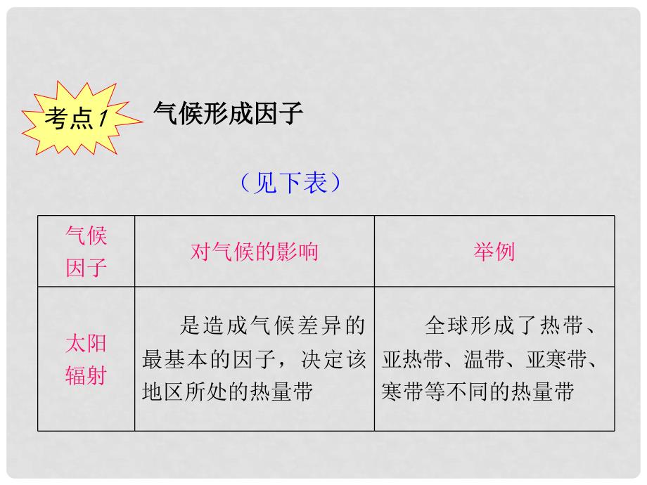 高考地理一轮复习 第3章第7课气候类型及其判读课件 湘教版必修1（湖南专用）_第3页