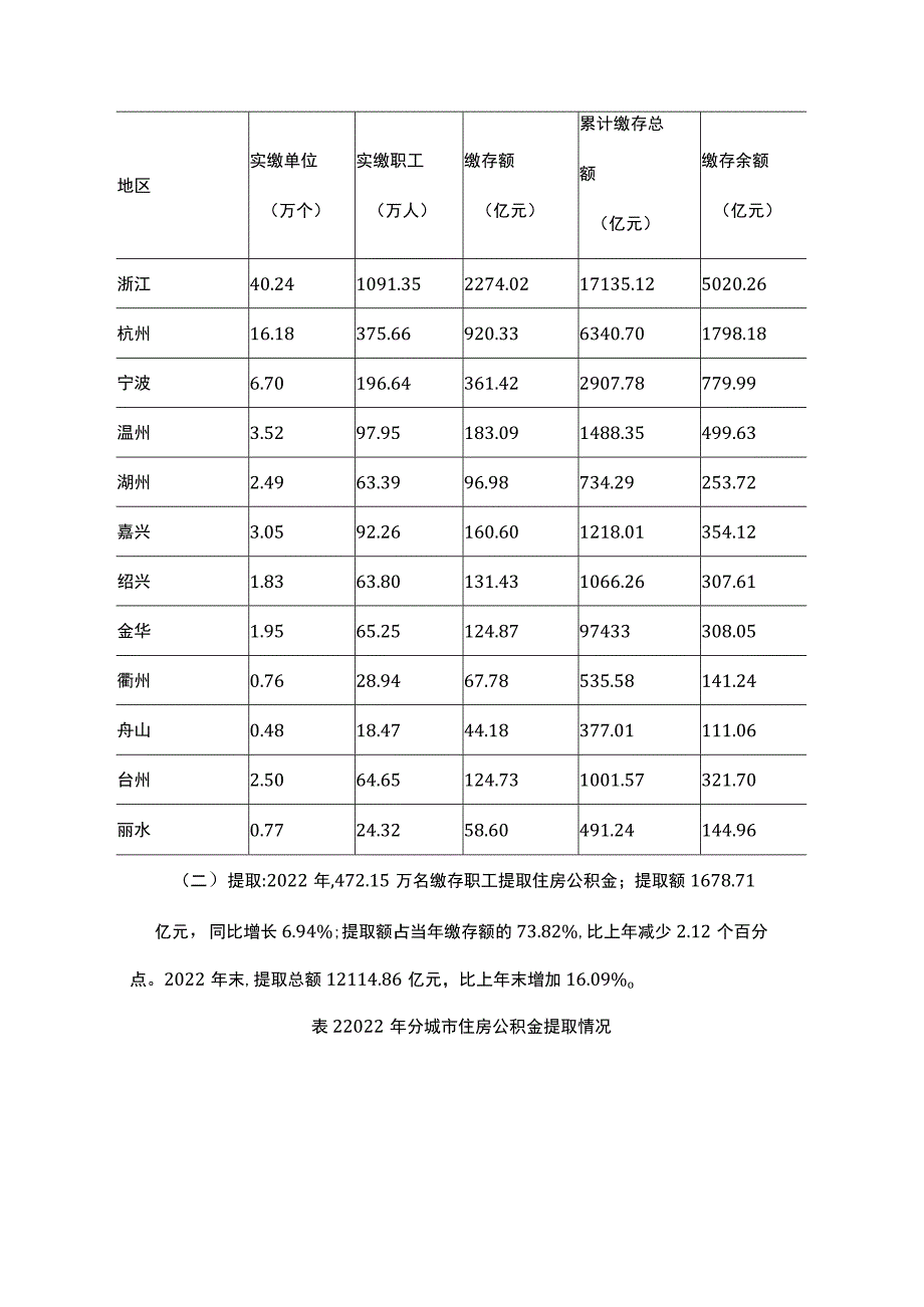 浙江省住房公积金2022年年度报告_第2页