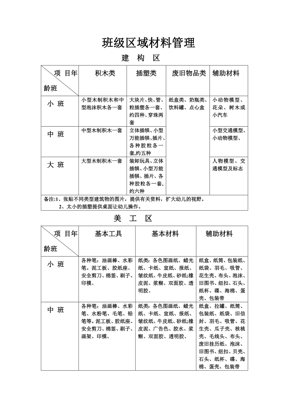 幼儿园班级区域材料建议表_第1页