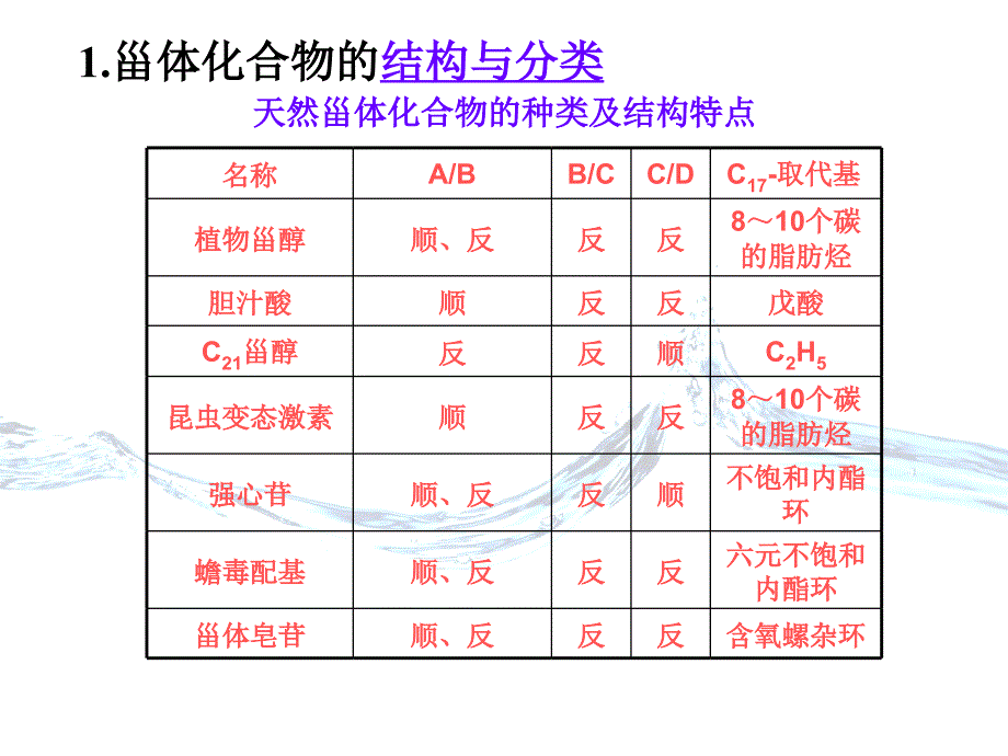 《甾体及其苷类》PPT课件.ppt_第4页