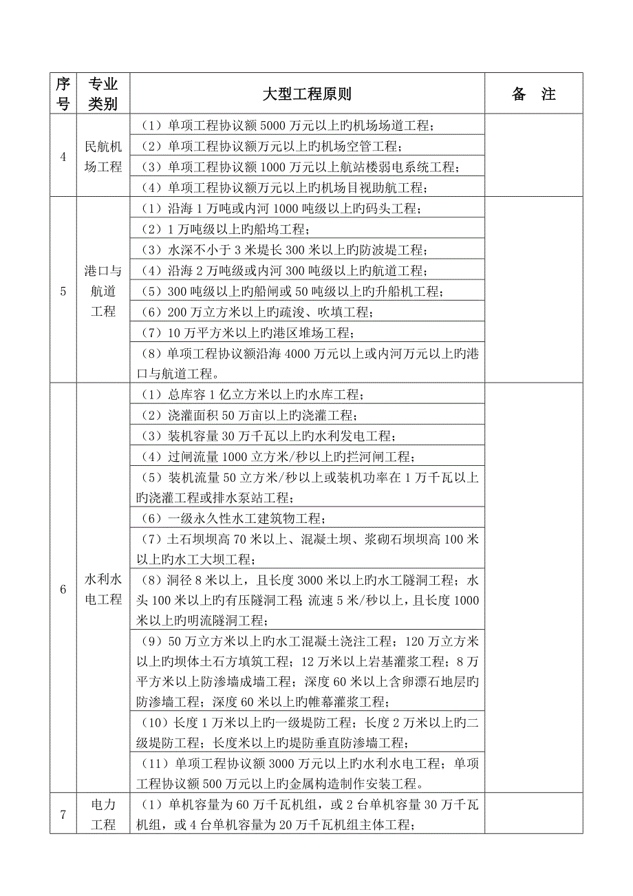 2023年一级建造师各专业大型工程标准一览表_第2页