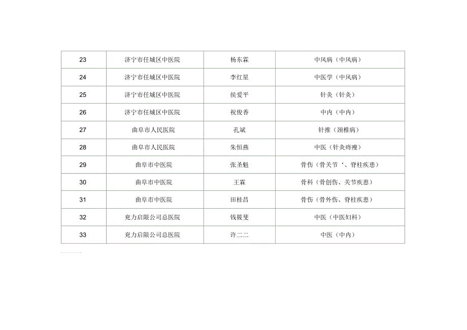 山东省第一批中医临床技术骨干培养对象一览表(分地市)_第3页