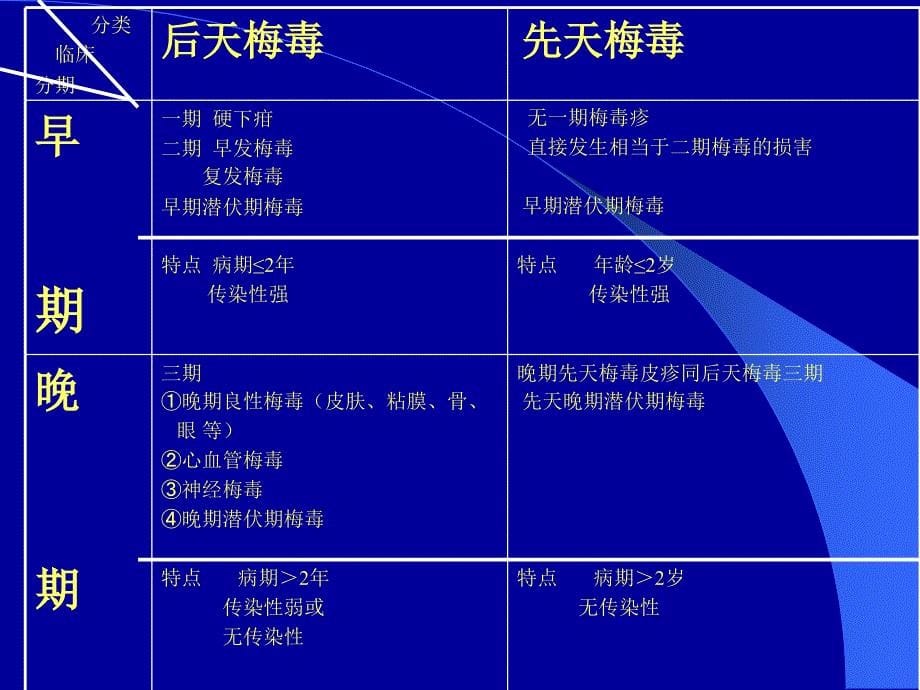 医学专题：梅---syphilis02_第5页