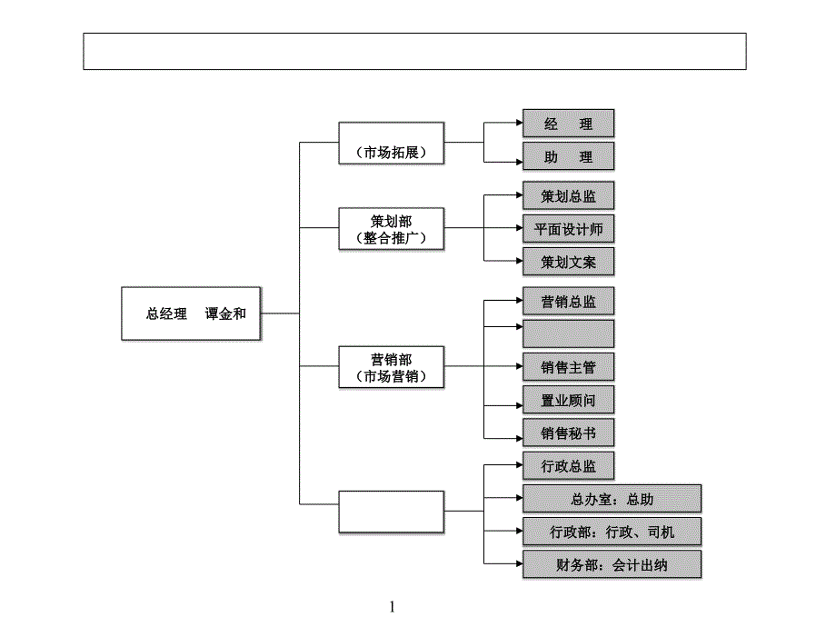 公司部门职能岗位职责简介_第1页