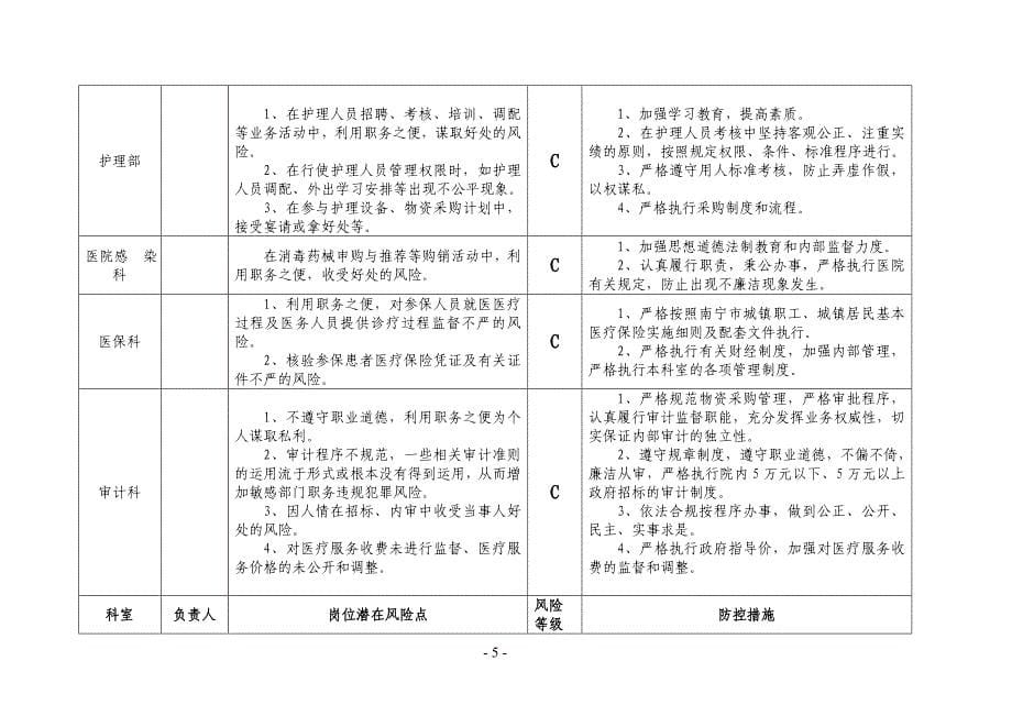 医院廉政风险点汇总表.doc_第5页