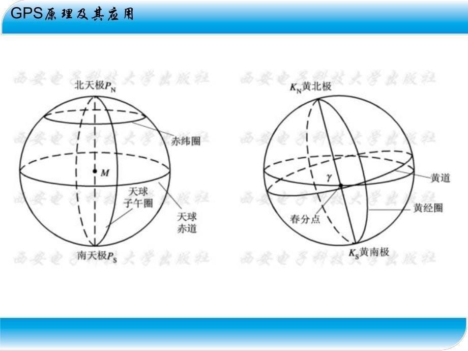 GPS定位的坐标系统和时间系统.ppt_第5页