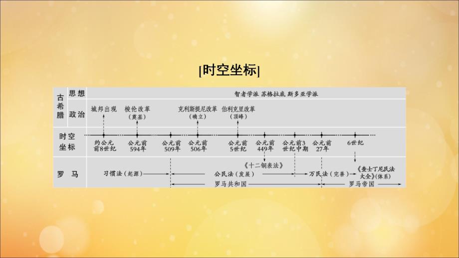 （通史版）2020版高考历史一轮复习 第3部分 第七单元 工业革命前的世界 第18讲 古代希腊、罗马的政治制度课件 新人教版_第3页