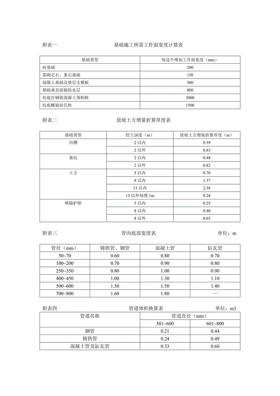 基础施工所需工作面宽度计算表_第1页