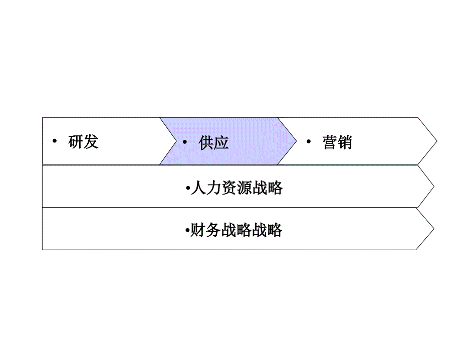 XX国际贸易有限公司供应管理模式设计方案-_第2页