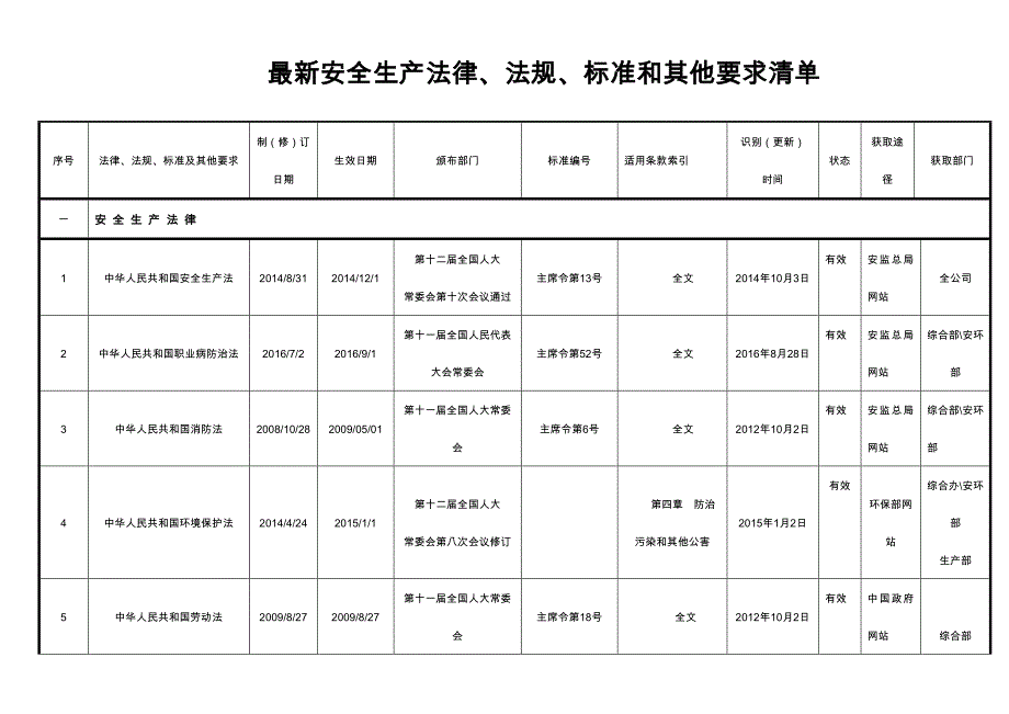 最新安全生产法律法规清单_第1页