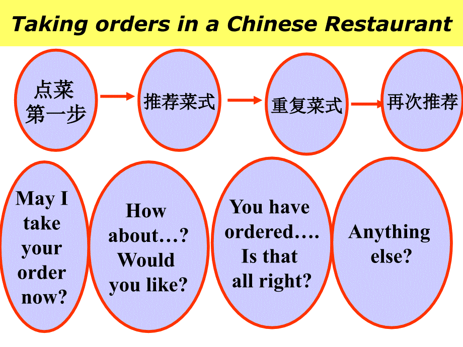 taking orders_第3页