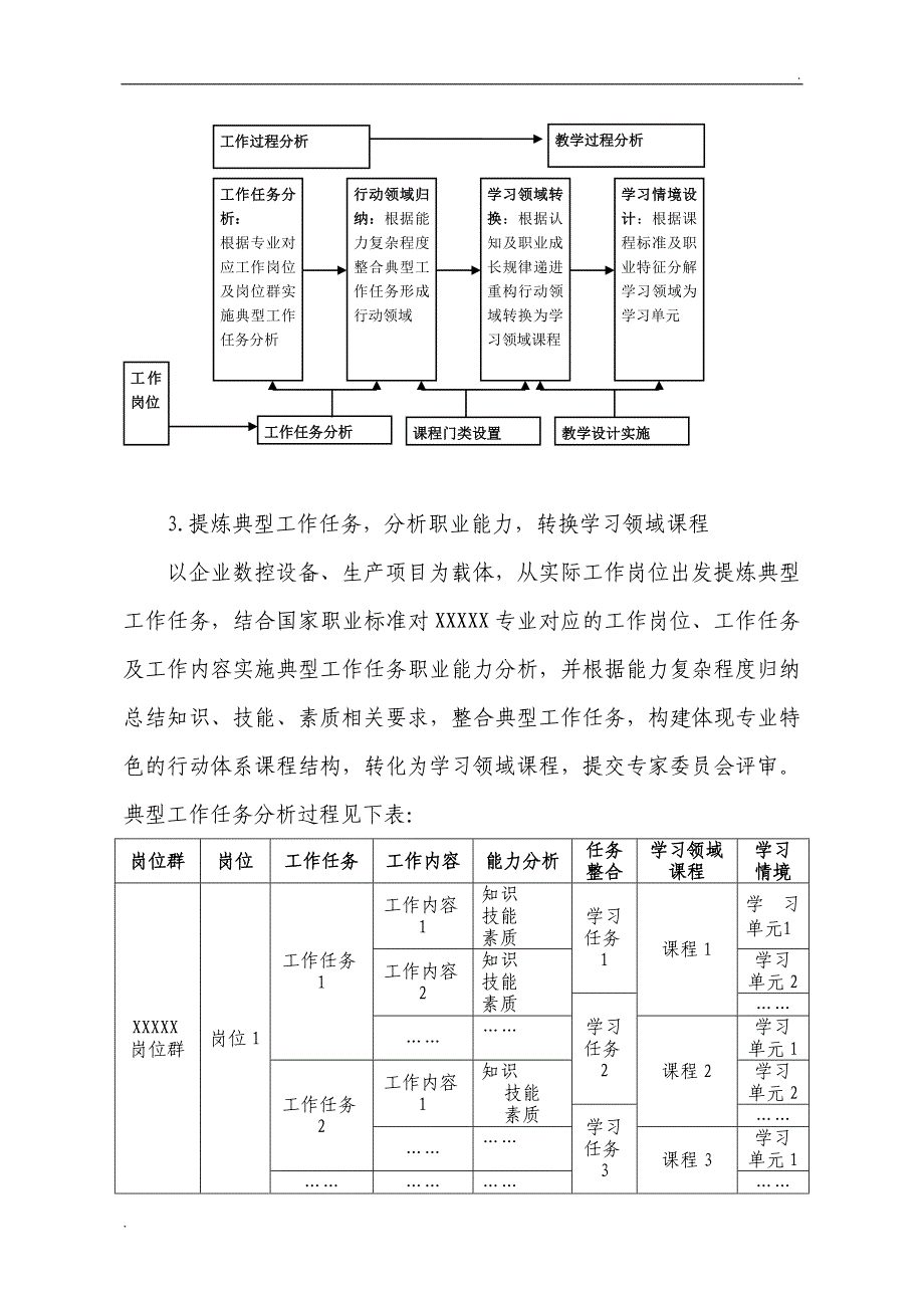 中职课程体系改革建设方案_第3页