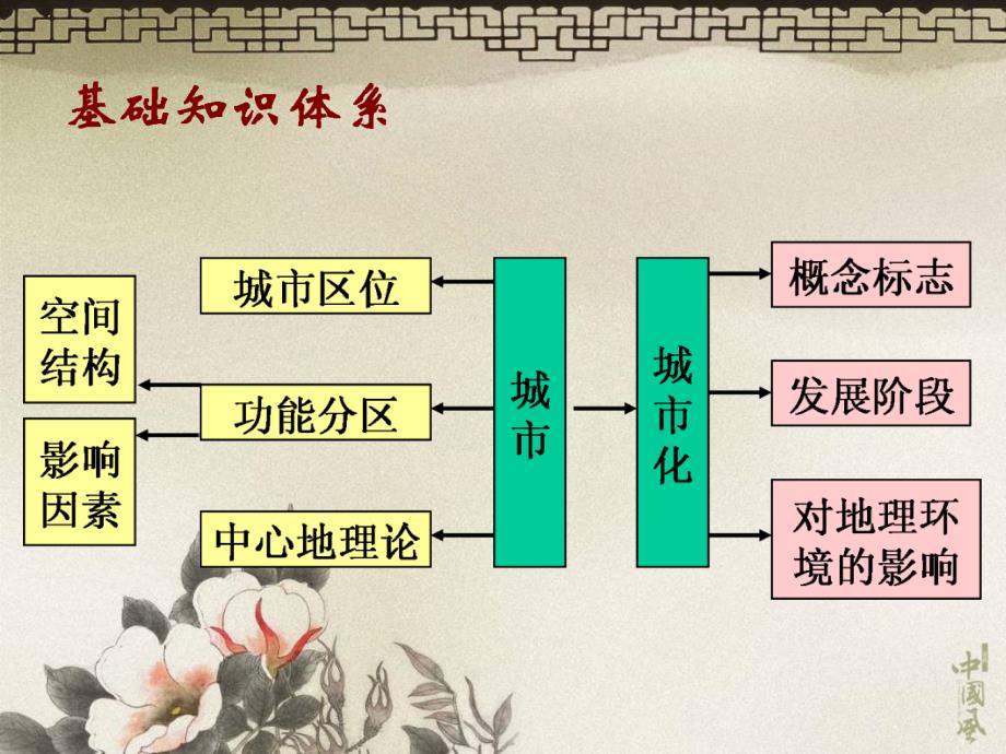 高三一轮复习城市内部空间结构和城市等级_第2页