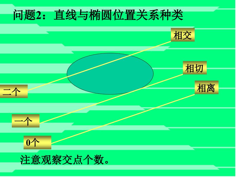 直线与椭圆的位置关系的判断.ppt_第3页