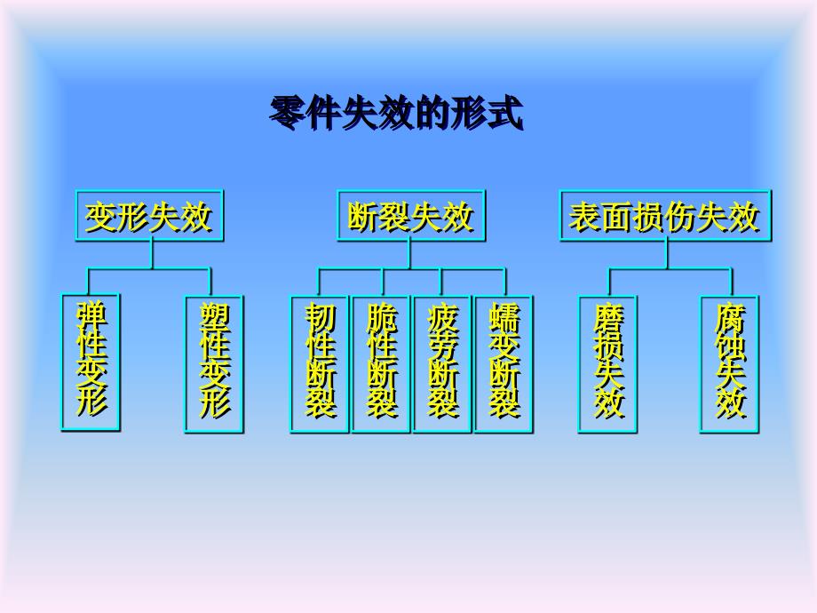 工程材料基础课件：（第一章）工程材料的性能_第3页