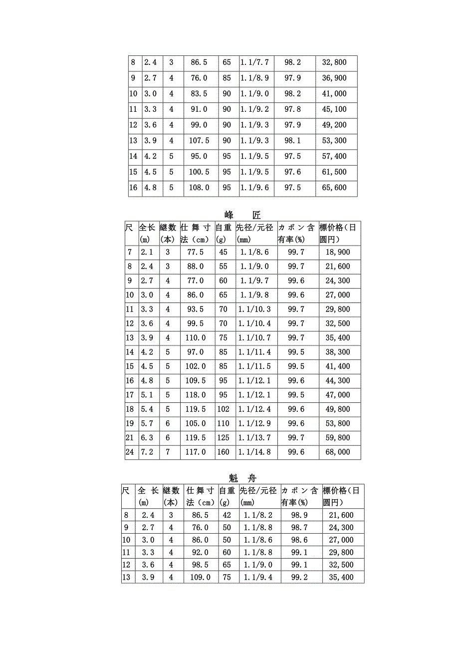 shimano钓竿数据.doc_第2页