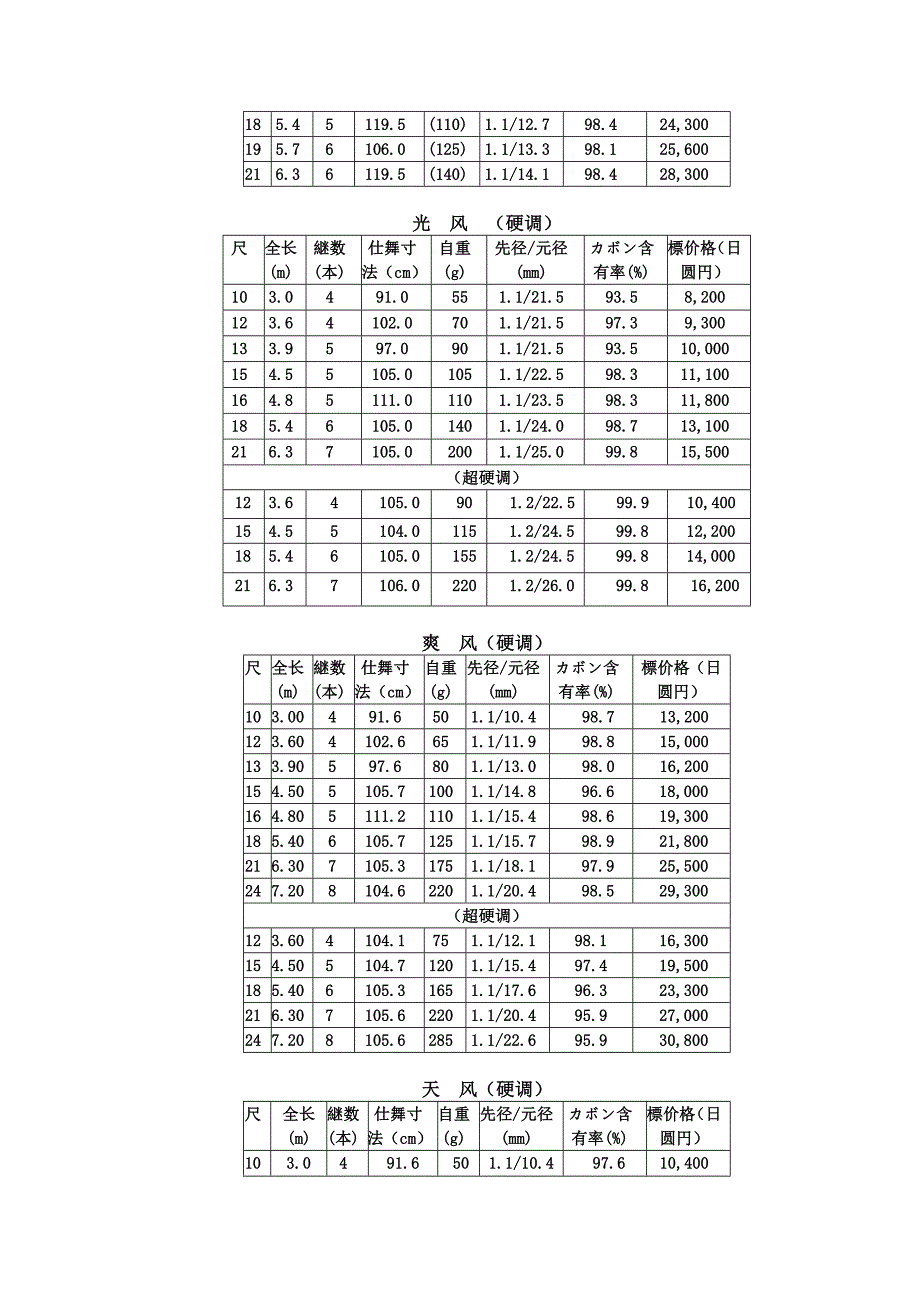 shimano钓竿数据.doc_第4页