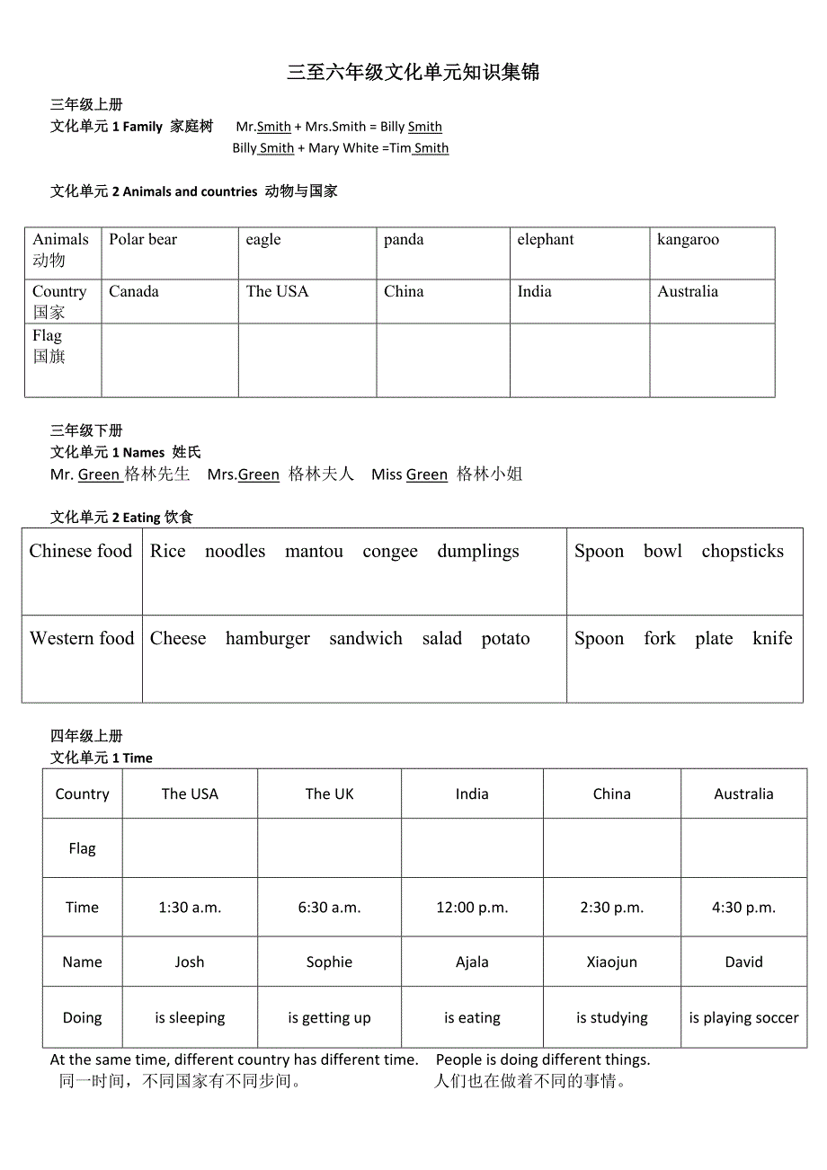 开心英语3-6年级文化知识梳理_第1页