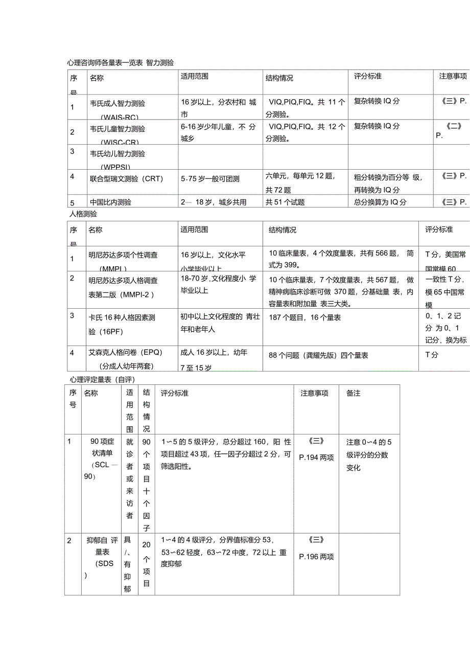 心理咨询师各量表一览表_第1页