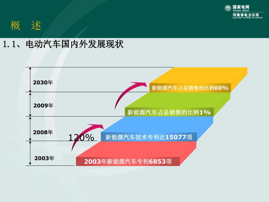 河南电动汽车充电站规划与建设方案-ppt教案资料_第4页