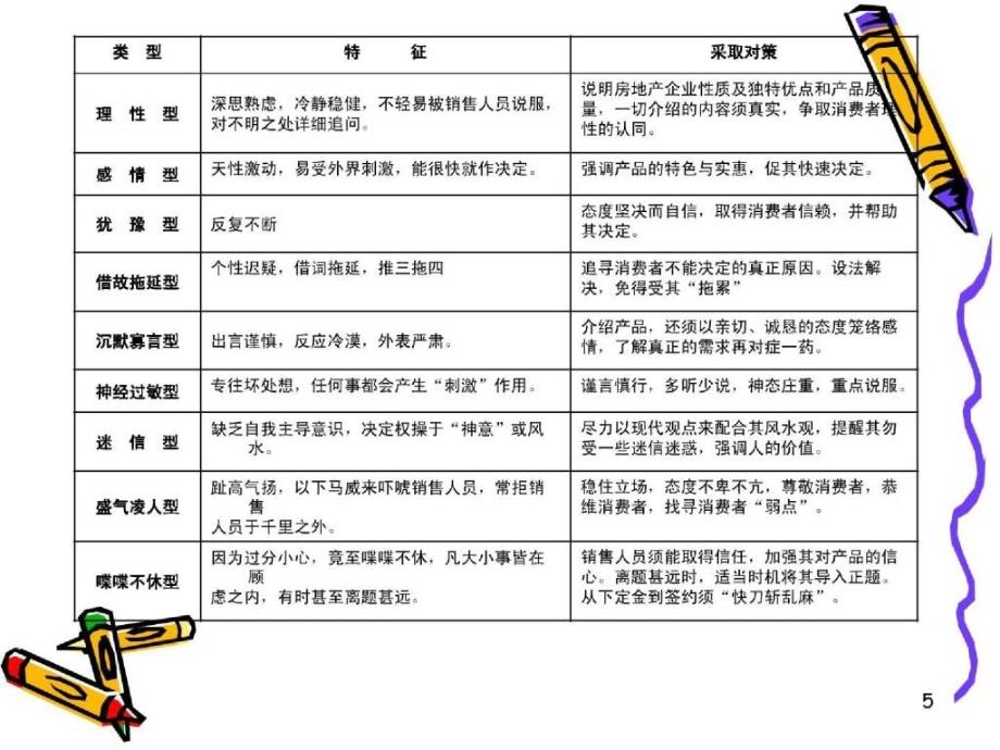 房地产销售实战技巧综合培训_第4页