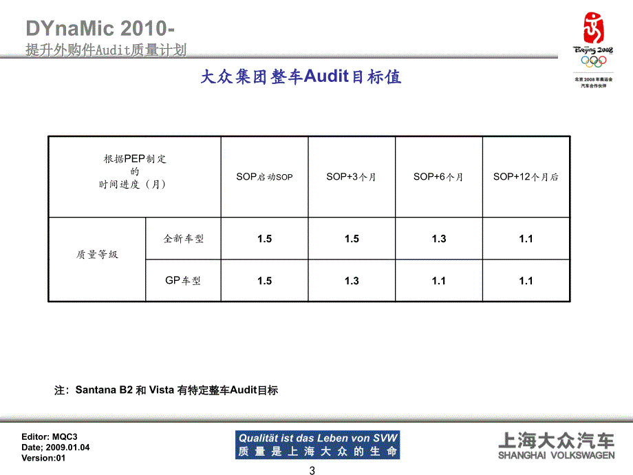 上海大众提升整车Audit质量计划MQS篇课件_第3页