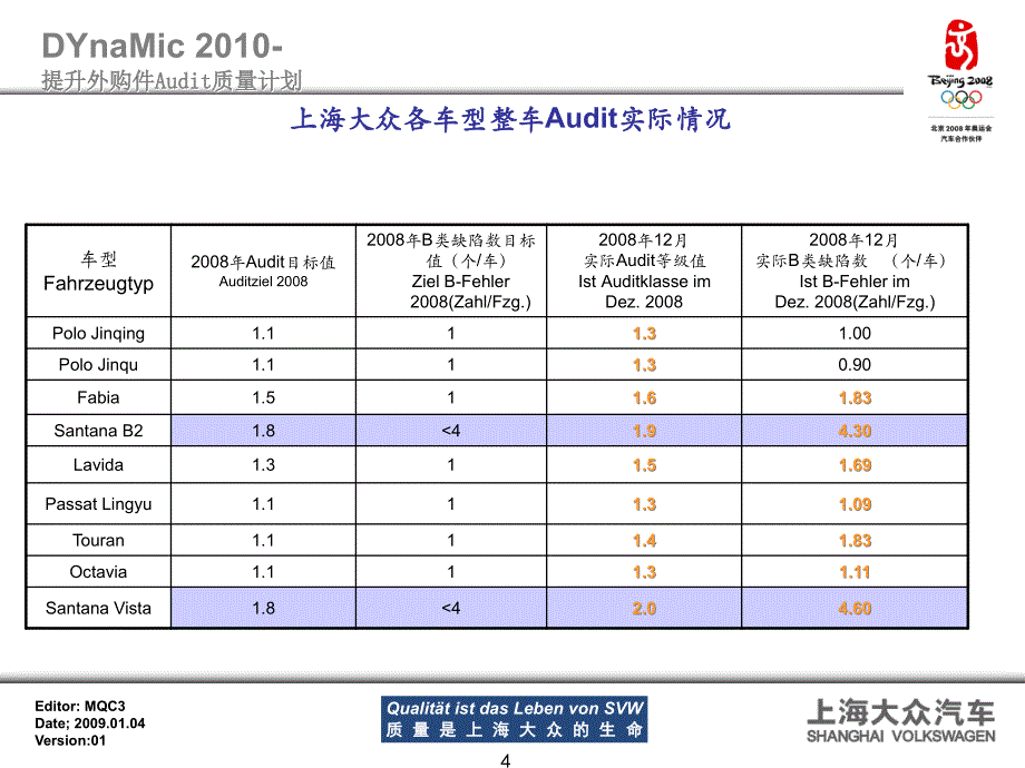 上海大众提升整车Audit质量计划MQS篇课件_第4页