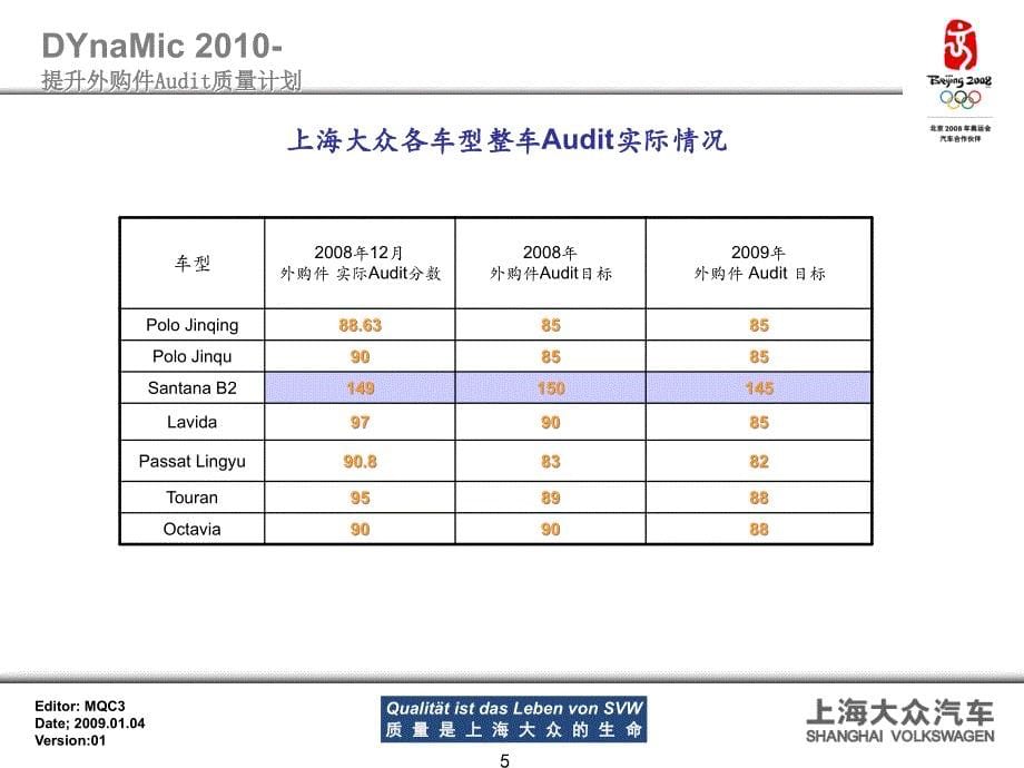 上海大众提升整车Audit质量计划MQS篇课件_第5页