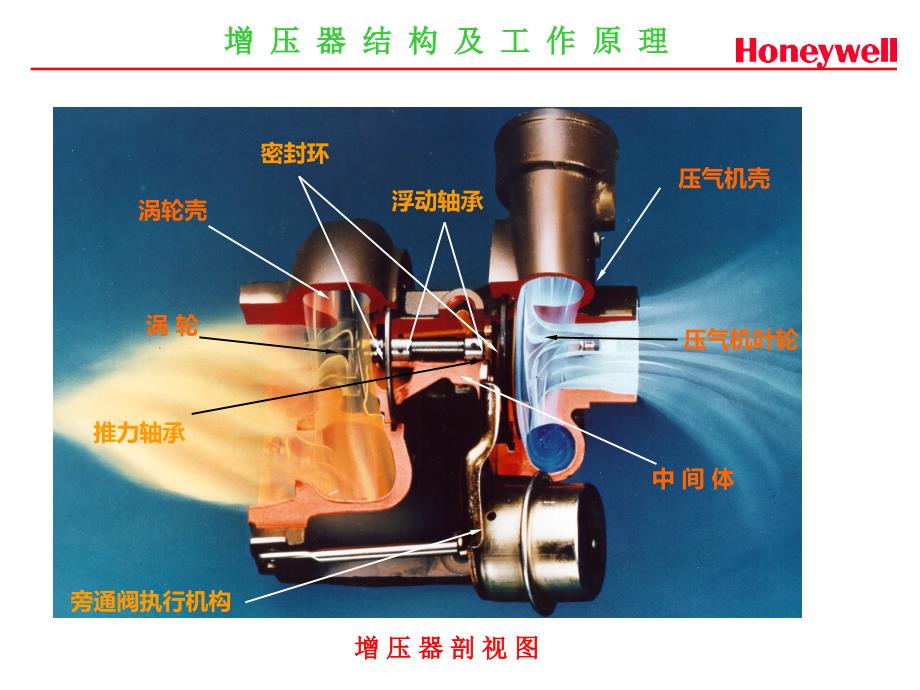 涡轮增压器的结构与原理honeywell电子版本_第3页