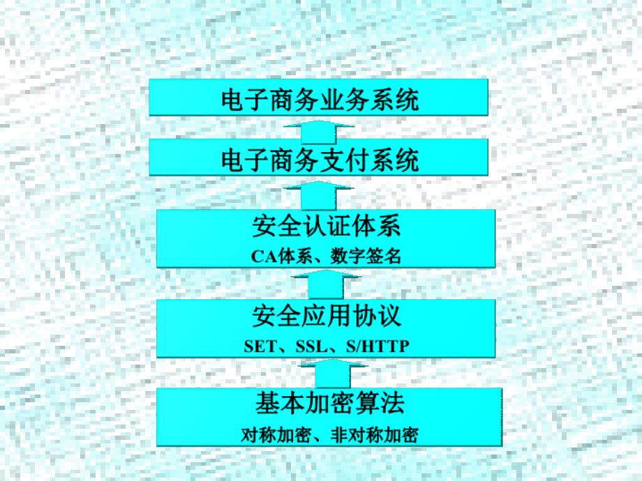 交易环境的安全性.ppt_第2页