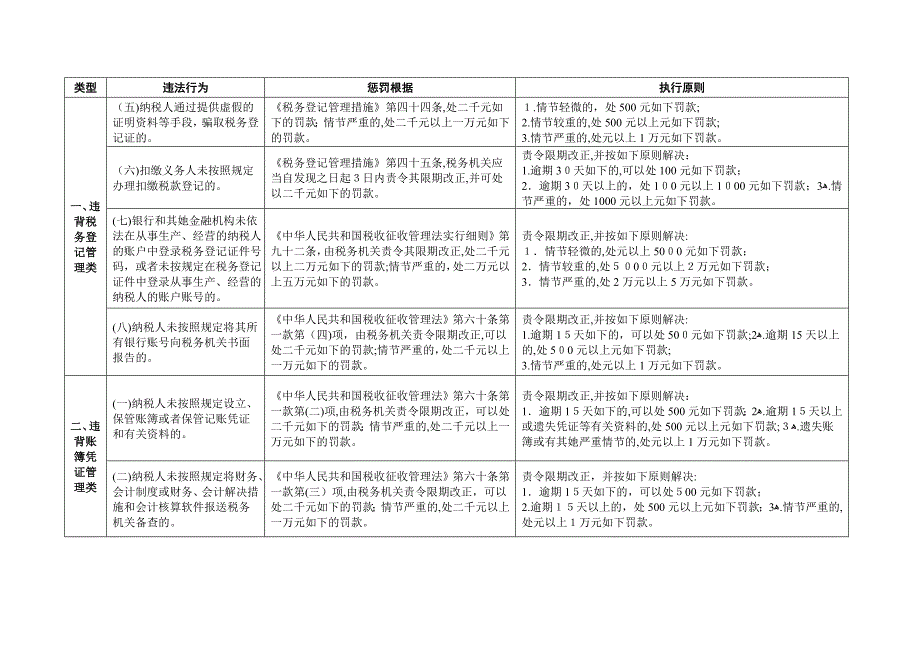 江西省国税系统税务行政处罚自由裁量权参照执行标准_第2页