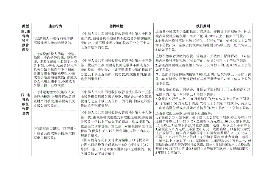 江西省国税系统税务行政处罚自由裁量权参照执行标准_第4页