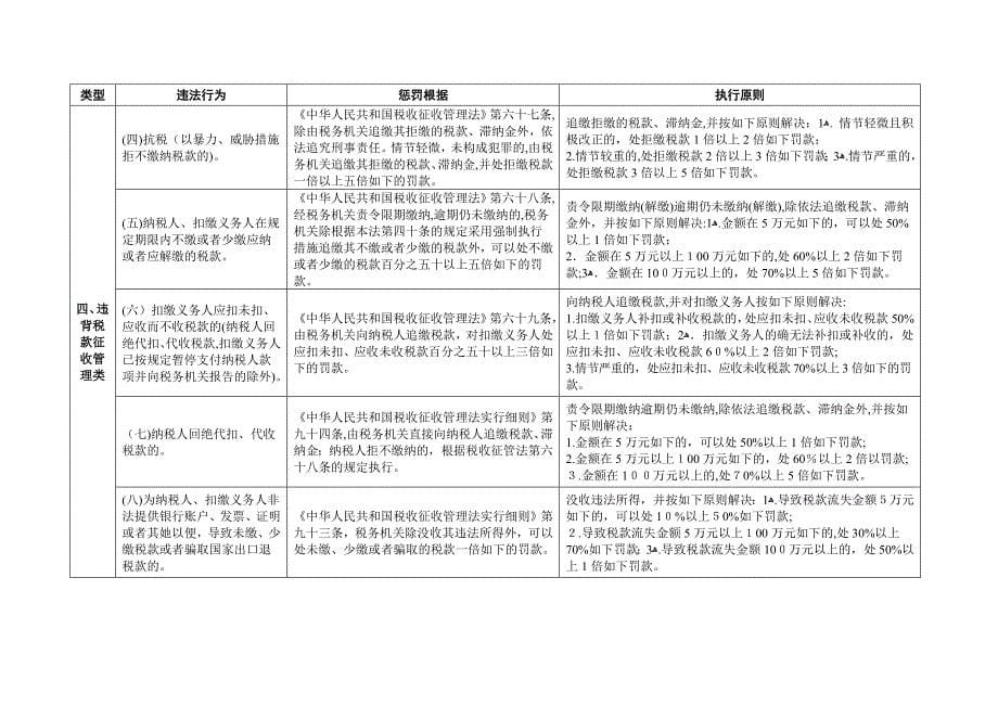 江西省国税系统税务行政处罚自由裁量权参照执行标准_第5页