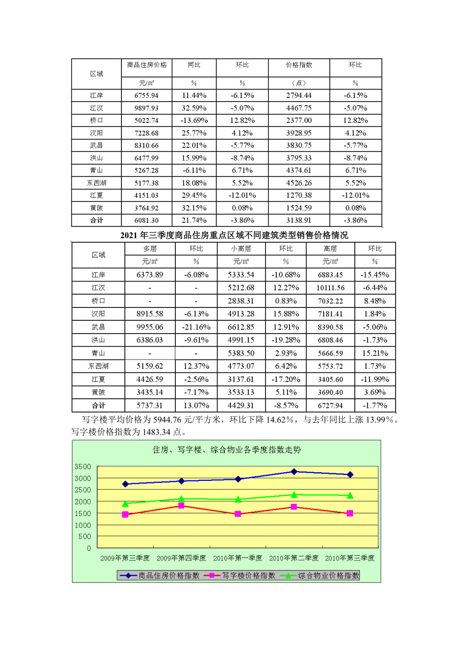 第三季度武房指数报告_第3页