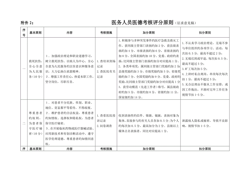 医务人员医德考评评分标准_第1页