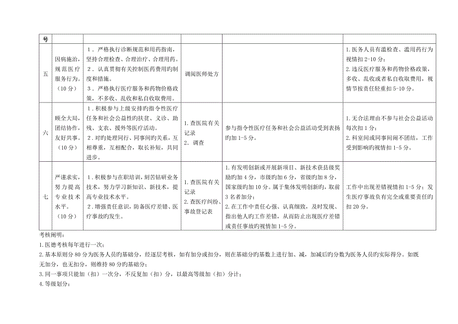 医务人员医德考评评分标准_第3页