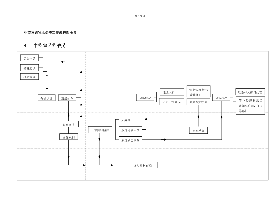 物业保安工作流程图全集_第1页