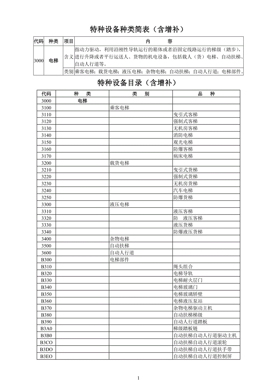 特种设备种类简表含增补电梯_第1页