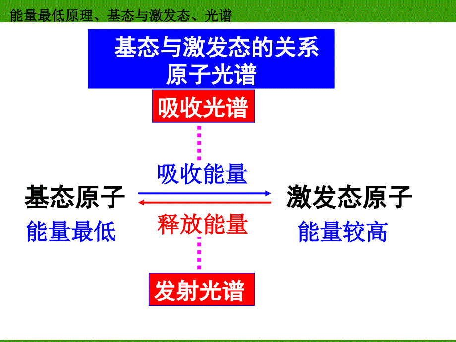 物质结构与性质原子结构(第3课时)_第4页