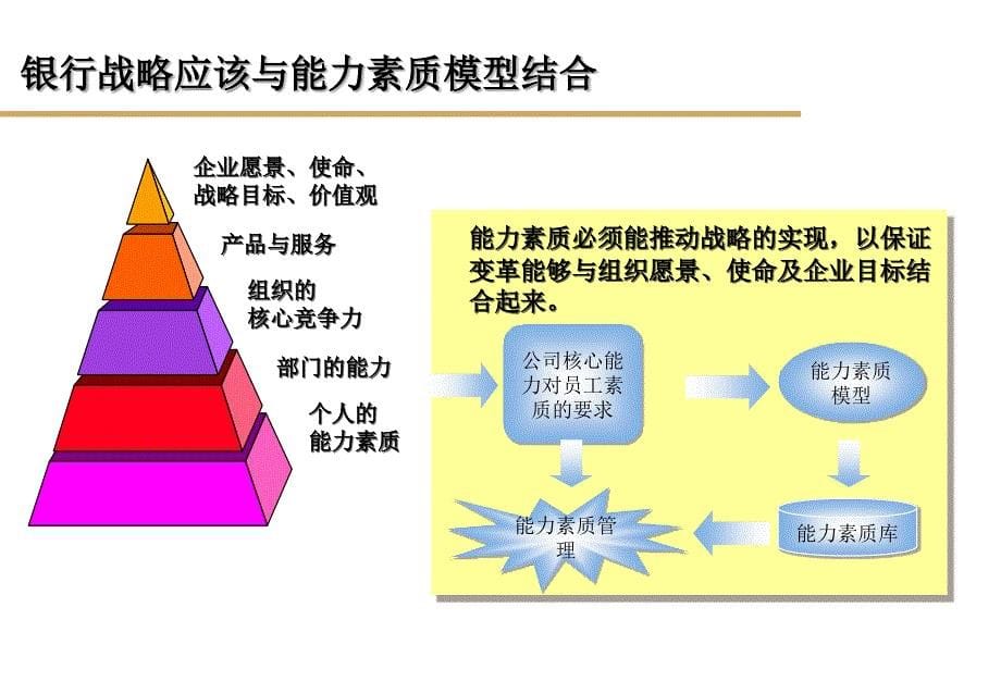 能力素质模型专题沟通_第5页